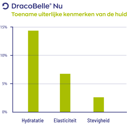 Supplement voor elasticiteit, hydratatie en stevigheid van de huid, versteviging