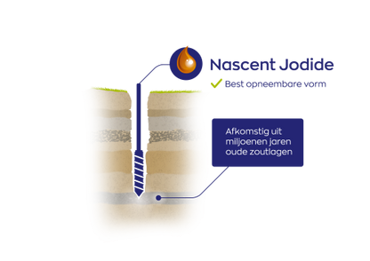 Illustratie van aardlagen met een druppel nascent jodium en tekst over herkomst uit miljoenen jaren oude zoutlagen