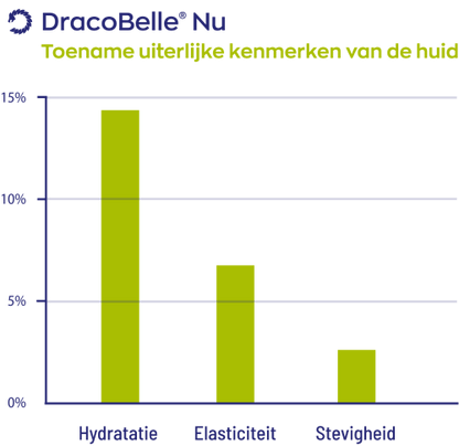 Supplement voor elasticiteit, hydratatie en stevigheid van de huid, versteviging