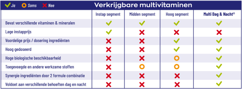Vitakruid Multi Dag & Nacht 90 tabletten, close-up van de tabletten voor dagelijkse vitamine-aanvulling. Puur Diana Shop Nuenen