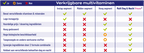 Vitakruid Multi Dag & Nacht Vrouw 90 tabletten, samenstellingstabel van de dag- en nachtformule. Puur Diana Shop Nuenen
