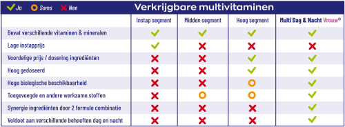 Vitakruid Multi Dag & Nacht Vrouw 90 tabletten, samenstellingstabel van de dag- en nachtformule. Puur Diana Shop Nuenen
